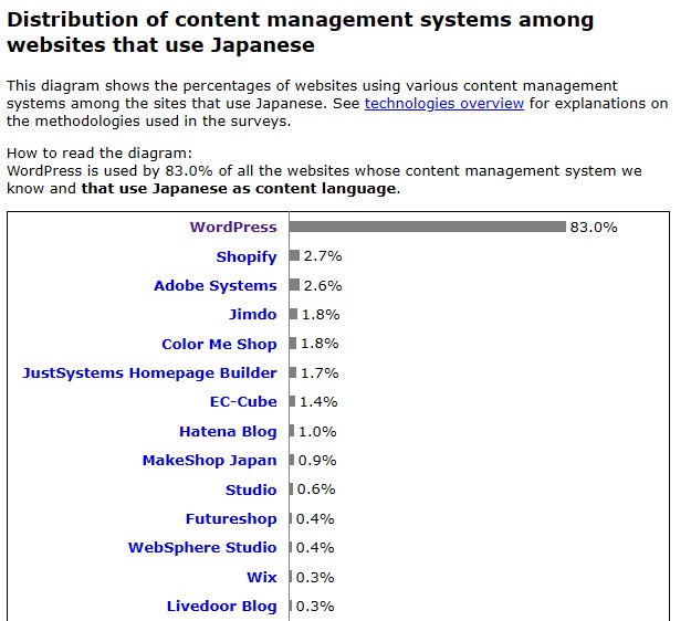 WordPressの国内シェア2024年8月